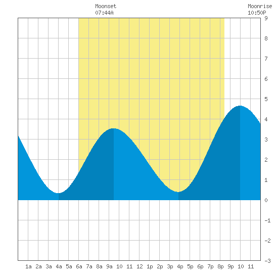 Tide chart for Folly Inlet, Holden Beach on 2025/06/13