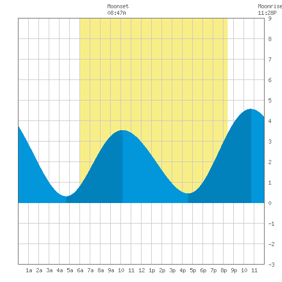 Tide chart for Folly Inlet, Holden Beach on 2025/06/14