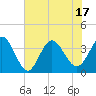 Tide chart for Folly Inlet, Holden Beach, North Carolina on 2025/06/17