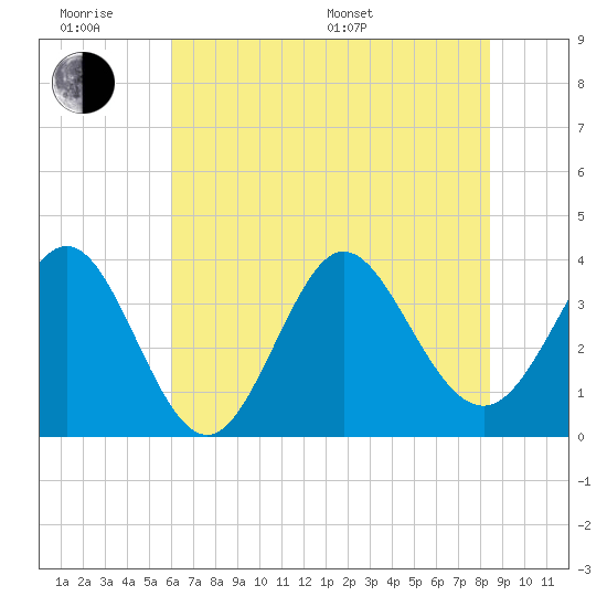 Tide chart for Folly Inlet, Holden Beach on 2025/06/18