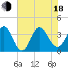 Tide chart for Folly Inlet, Holden Beach, North Carolina on 2025/06/18