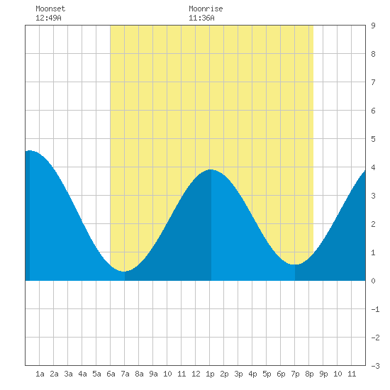Tide chart for Folly Inlet, Holden Beach on 2025/06/01