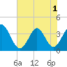 Tide chart for Folly Inlet, Holden Beach, North Carolina on 2025/06/1