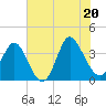 Tide chart for Folly Inlet, Holden Beach, North Carolina on 2025/06/20