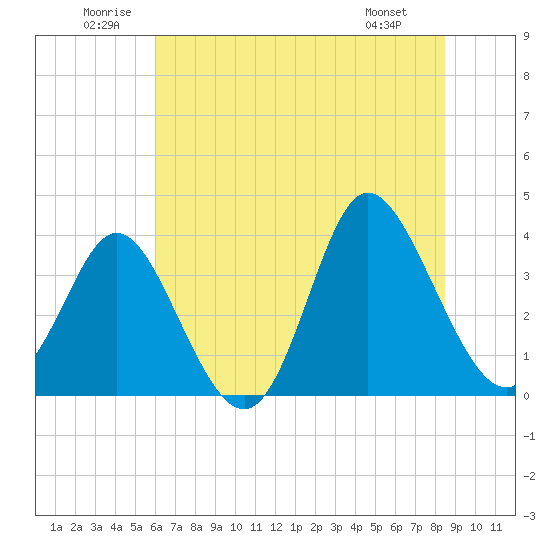 Tide chart for Folly Inlet, Holden Beach on 2025/06/21
