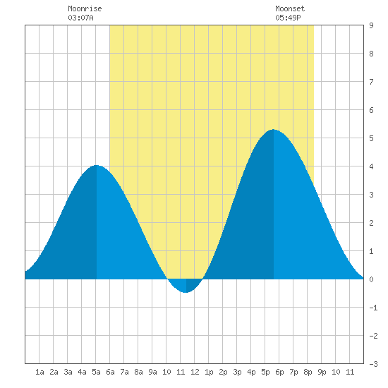 Tide chart for Folly Inlet, Holden Beach on 2025/06/22