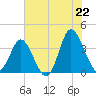 Tide chart for Folly Inlet, Holden Beach, North Carolina on 2025/06/22