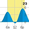 Tide chart for Folly Inlet, Holden Beach, North Carolina on 2025/06/23