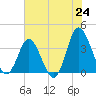 Tide chart for Folly Inlet, Holden Beach, North Carolina on 2025/06/24