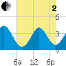 Tide chart for Folly Inlet, Holden Beach, North Carolina on 2025/06/2