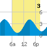 Tide chart for Folly Inlet, Holden Beach, North Carolina on 2025/06/3