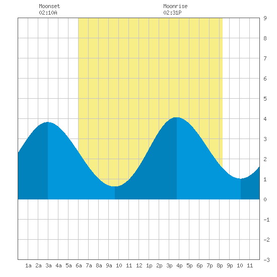 Tide chart for Folly Inlet, Holden Beach on 2025/06/04