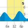 Tide chart for Folly Inlet, Holden Beach, North Carolina on 2025/06/5