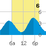 Tide chart for Folly Inlet, Holden Beach, North Carolina on 2025/06/6