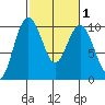 Tide chart for Hood Canal, Lofall, Washington on 2021/03/1