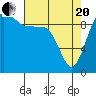 Tide chart for Hood Canal, Lofall, Washington on 2021/04/20