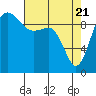 Tide chart for Hood Canal, Lofall, Washington on 2021/04/21