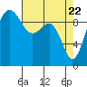 Tide chart for Hood Canal, Lofall, Washington on 2021/04/22