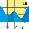 Tide chart for Hood Canal, Lofall, Washington on 2021/06/18