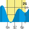 Tide chart for Hood Canal, Lofall, Washington on 2021/06/21