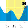 Tide chart for Hood Canal, Lofall, Washington on 2021/06/30