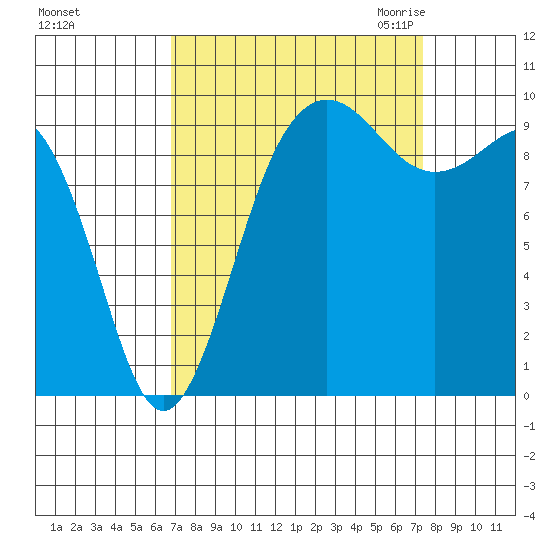 Tide Chart for 2021/09/15