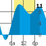 Tide chart for Hood Canal, Lofall, Washington on 2021/10/11
