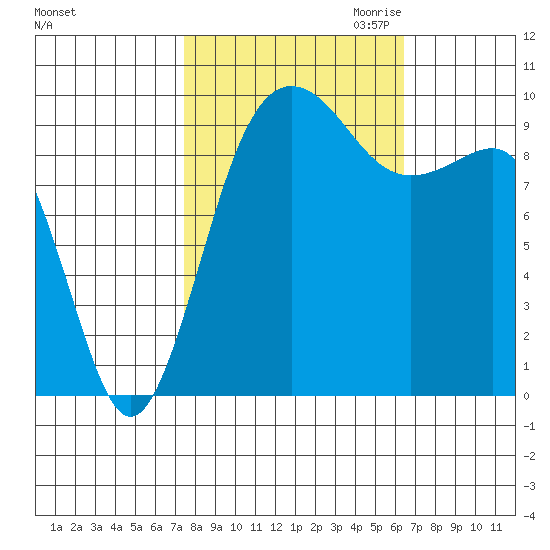 Tide Chart for 2021/10/13