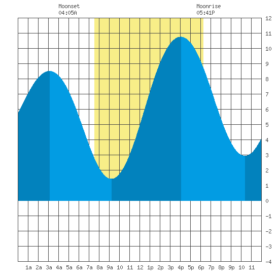 Tide Chart for 2021/10/17