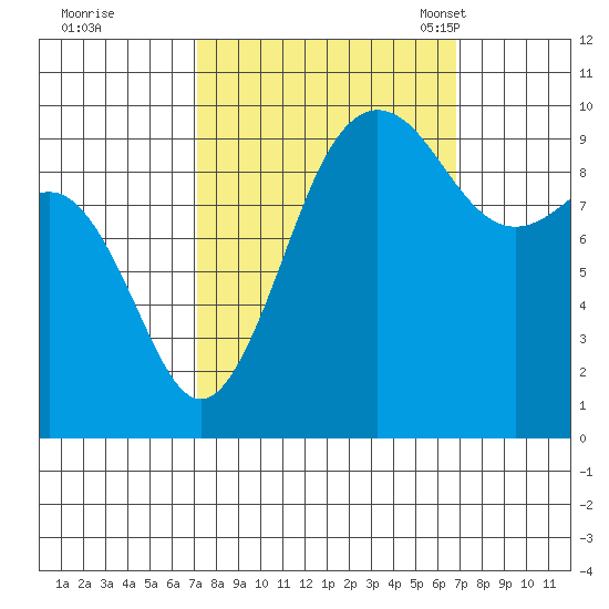 Tide Chart for 2021/10/1