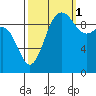 Tide chart for Hood Canal, Lofall, Washington on 2021/10/1