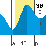 Tide chart for Hood Canal, Lofall, Washington on 2021/10/30