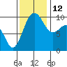 Tide chart for Hood Canal, Lofall, Washington on 2021/11/12