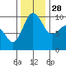 Tide chart for Hood Canal, Lofall, Washington on 2021/11/28