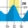 Tide chart for Hood Canal, Lofall, Washington on 2021/12/28