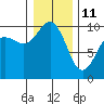 Tide chart for Hood Canal, Lofall, Washington on 2022/01/11