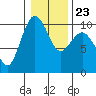 Tide chart for Hood Canal, Lofall, Washington on 2022/01/23