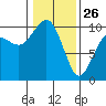 Tide chart for Hood Canal, Lofall, Washington on 2022/01/26