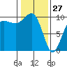 Tide chart for Hood Canal, Lofall, Washington on 2022/01/27