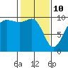 Tide chart for Hood Canal, Lofall, Washington on 2022/02/10
