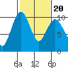 Tide chart for Hood Canal, Lofall, Washington on 2022/02/20