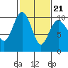 Tide chart for Hood Canal, Lofall, Washington on 2022/02/21