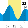 Tide chart for Hood Canal, Lofall, Washington on 2022/02/22