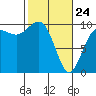 Tide chart for Hood Canal, Lofall, Washington on 2022/02/24