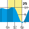 Tide chart for Hood Canal, Lofall, Washington on 2022/02/25