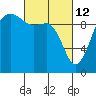 Tide chart for Hood Canal, Lofall, Washington on 2022/03/12