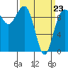 Tide chart for Hood Canal, Lofall, Washington on 2022/03/23