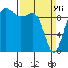 Tide chart for Hood Canal, Lofall, Washington on 2022/03/26
