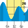 Tide chart for Hood Canal, Lofall, Washington on 2022/05/26