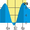 Tide chart for Hood Canal, Lofall, Washington on 2022/05/29